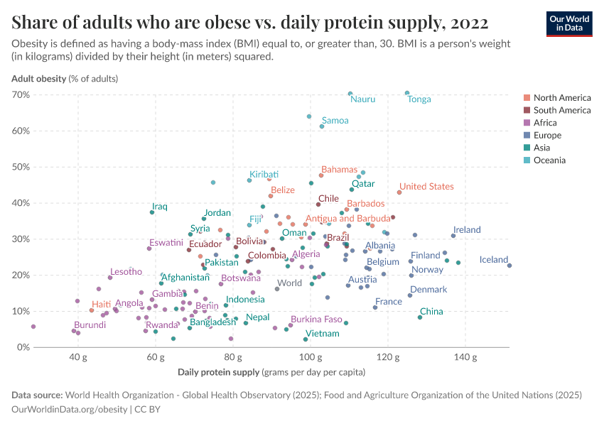 Share of adults who are obese vs. daily protein supply