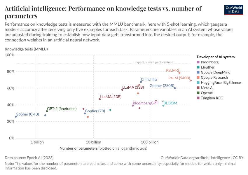 Artificial intelligence: Performance on knowledge tests vs. number of parameters