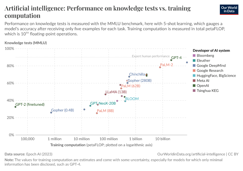 A thumbnail of the "Artificial intelligence: Performance on knowledge tests vs. training computation" chart