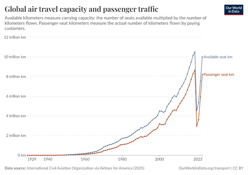 A thumbnail of the "Global airline passenger capacity and traffic" chart