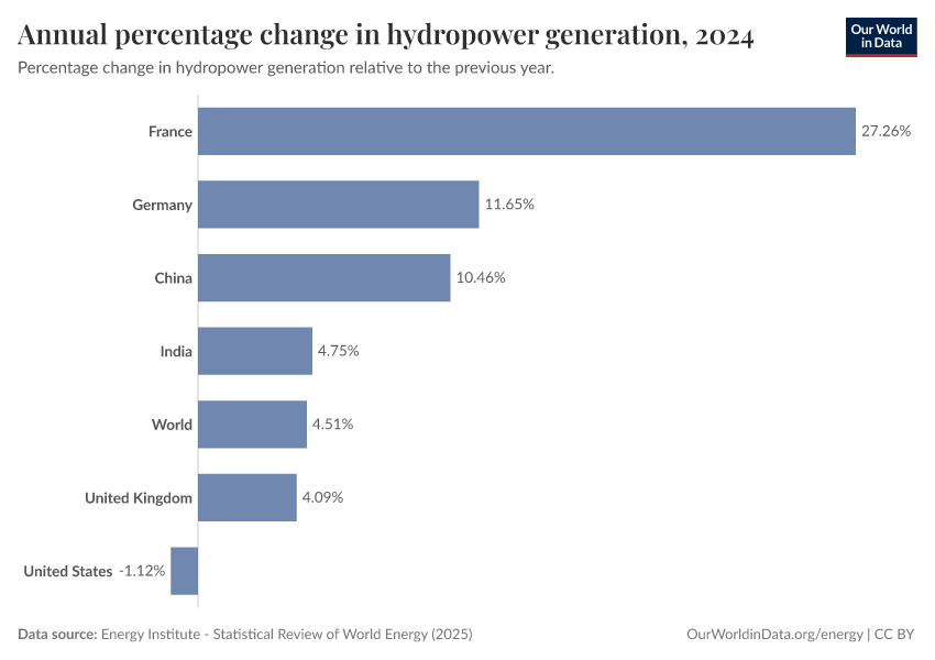 A thumbnail of the "Annual percentage change in hydropower generation" chart