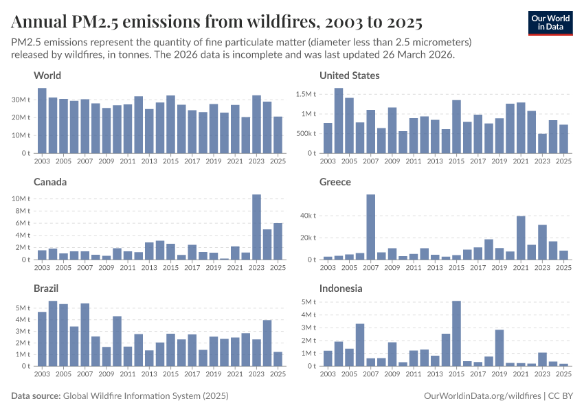 A thumbnail of the "Annual PM2.5 emissions from wildfires" chart