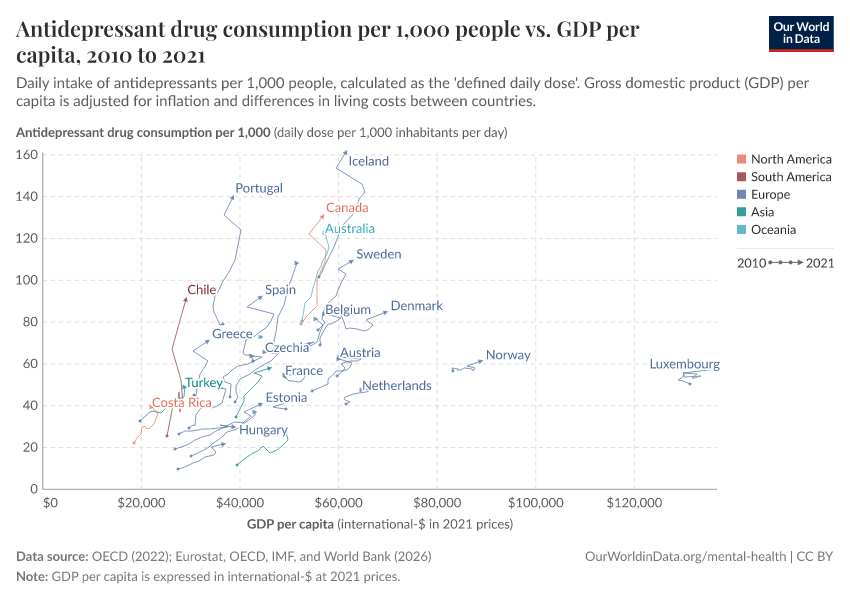 Antidepressant drug consumption per 1,000 people vs. GDP per capita