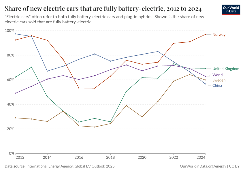 A thumbnail of the "Share of new electric cars that are fully battery-electric" chart