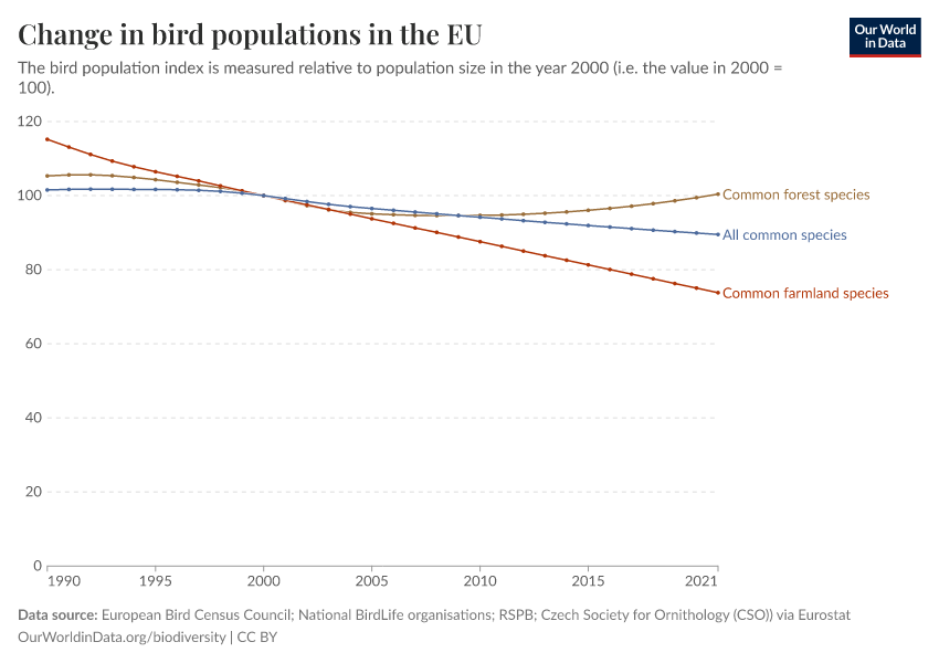 A thumbnail of the "Change in bird populations in the EU" chart