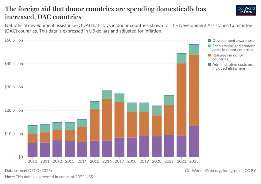 The foreign aid that donor countries are spending domestically has increased