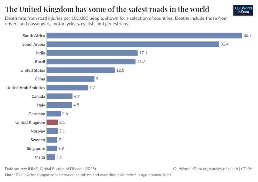 The United Kingdom has some of the safest roads in the world