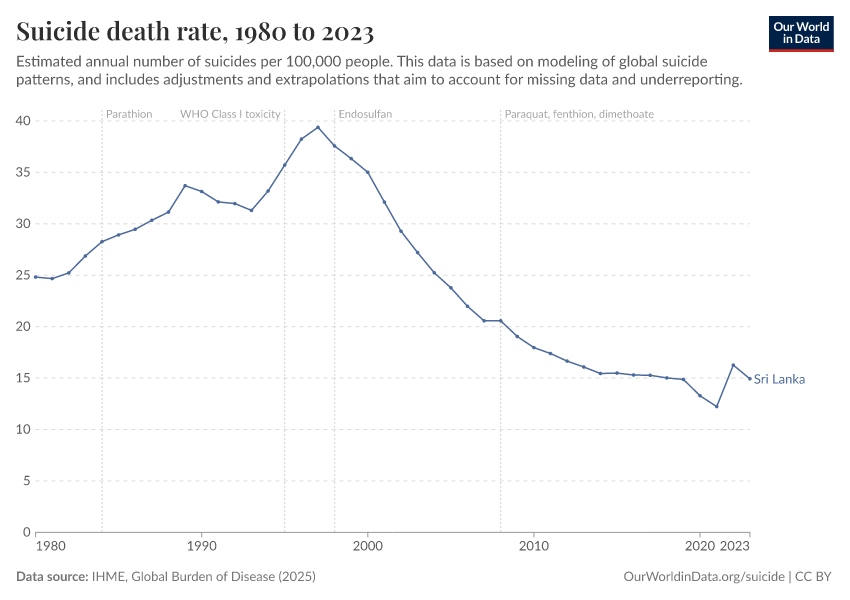 Suicide death rate