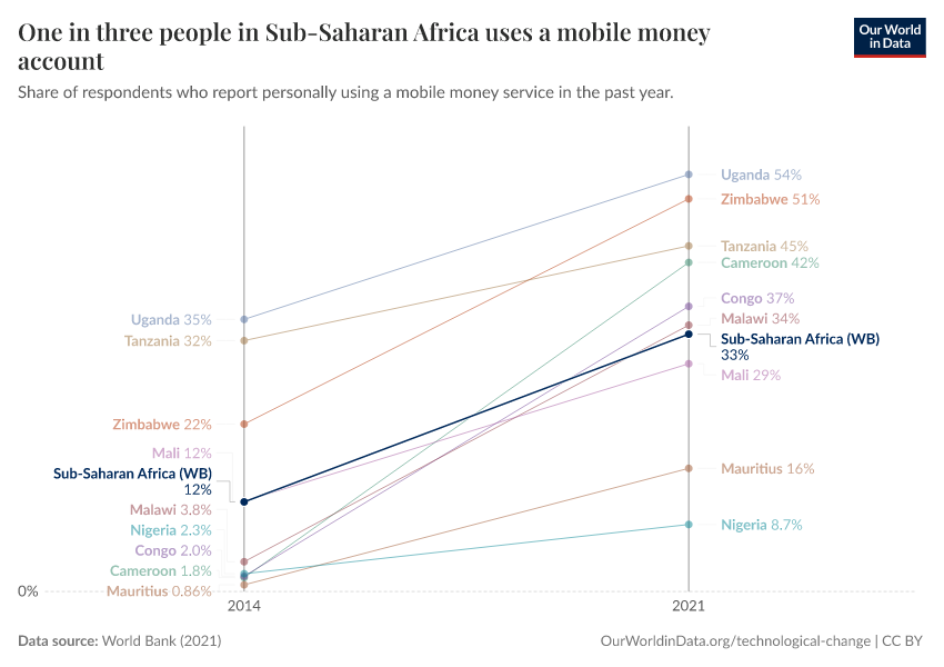 One in three people in Sub-Saharan Africa uses a mobile money account