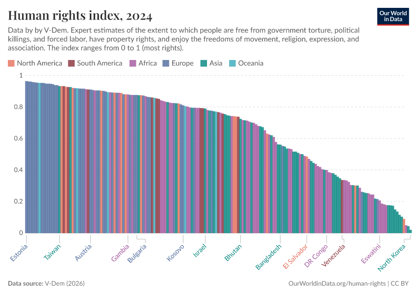 Human rights index