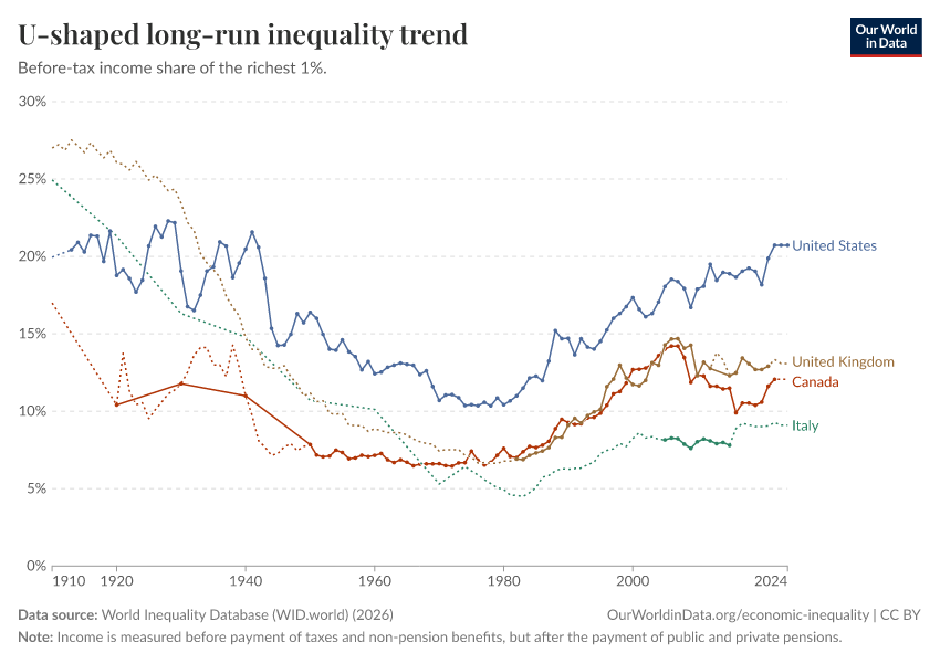 U-shaped long-run inequality trend