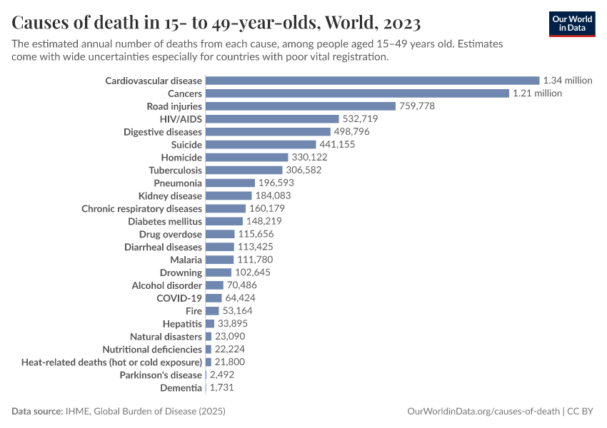 A thumbnail of the "Causes of death in 15- to 49-year-olds" chart