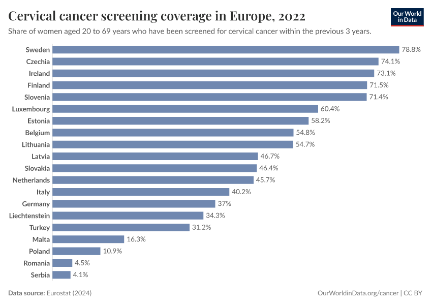A thumbnail of the "Cervical cancer screening coverage in Europe" chart