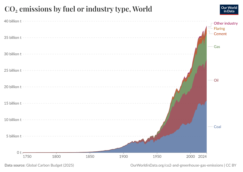 A thumbnail of the "CO₂ emissions by fuel or industry type" chart