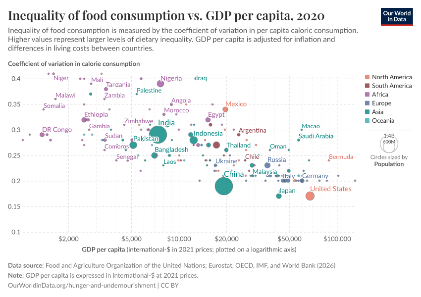 A thumbnail of the "Inequality of food consumption vs. GDP per capita" chart