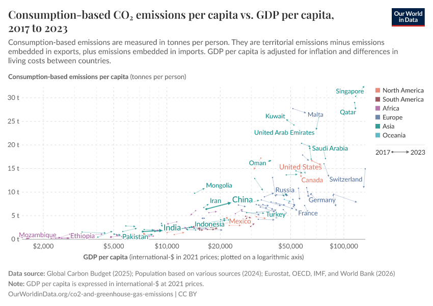 Consumption-based CO₂ emissions per capita vs. GDP per capita