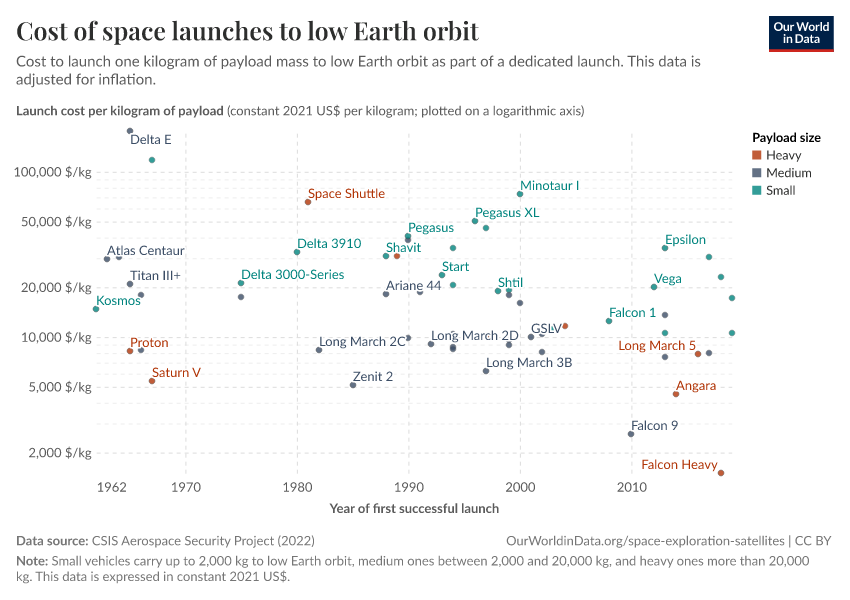 A thumbnail of the "Cost of space launches to low Earth orbit" chart