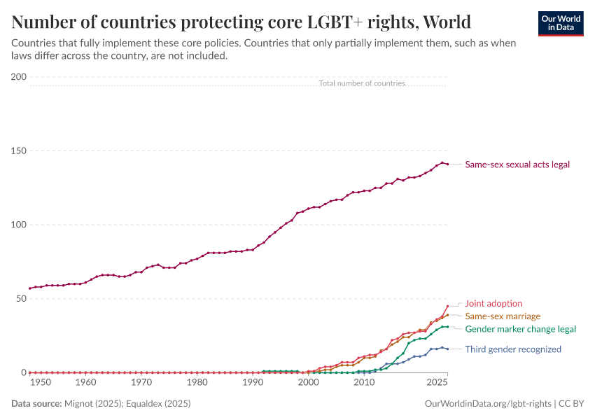 A thumbnail of the "Number of countries protecting core LGBT+ rights" chart