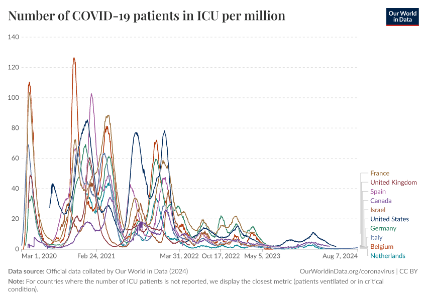 A thumbnail of the "Number of COVID-19 patients in ICU per million" chart