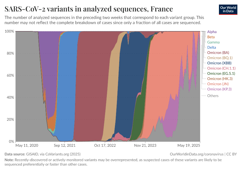 A thumbnail of the "SARS-CoV-2 variants in analyzed sequences" chart