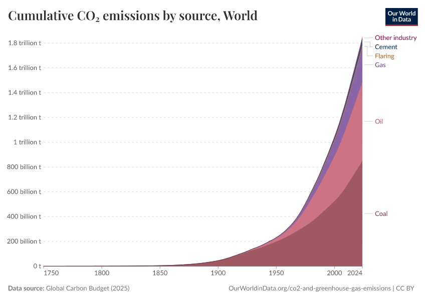 A thumbnail of the "Cumulative CO₂ emissions by source" chart