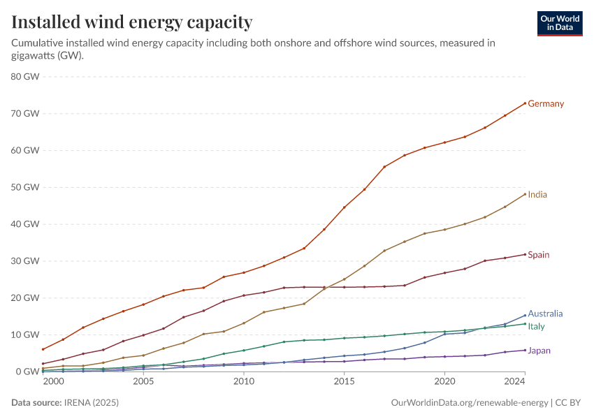 A thumbnail of the "Installed wind energy capacity" chart