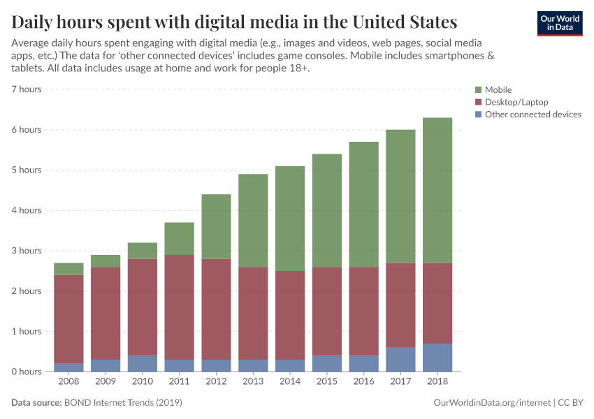A thumbnail of the "Daily hours spent with digital media in the United States" chart