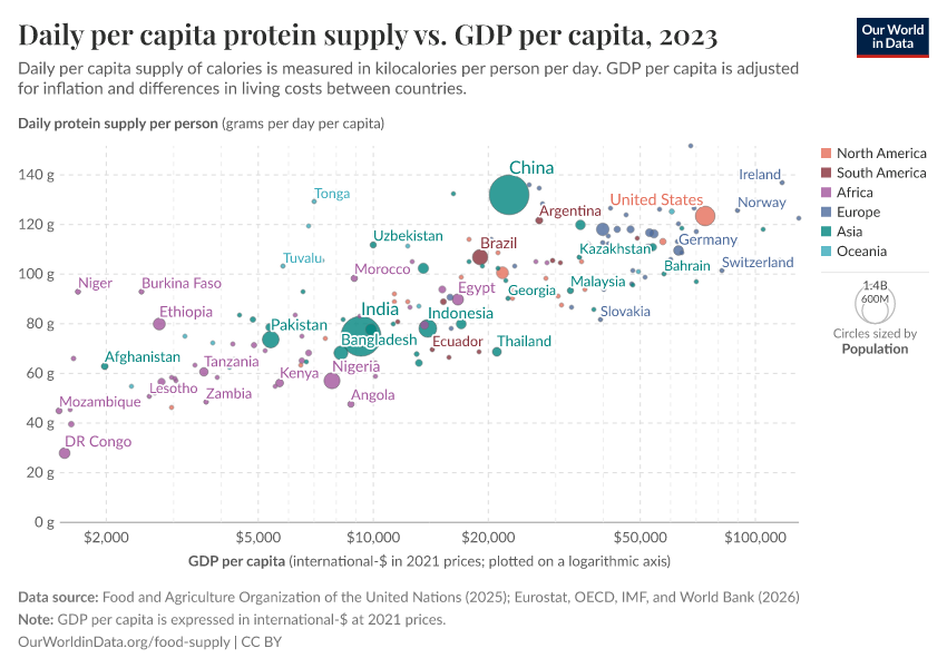 A thumbnail of the "Daily per capita protein supply vs. GDP per capita" chart