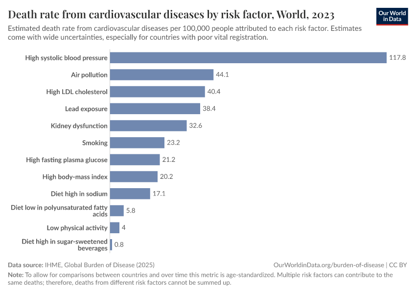 A thumbnail of the "Death rate from cardiovascular diseases by risk factor" chart