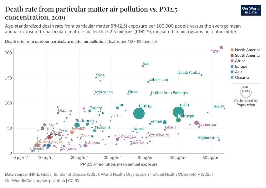 A thumbnail of the "Death rate from particular matter air pollution vs. PM2.5 concentration" chart