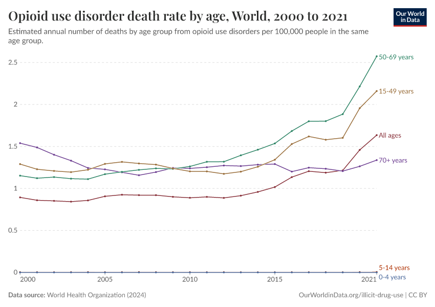 A thumbnail of the "Opioid use disorder death rate by age" chart