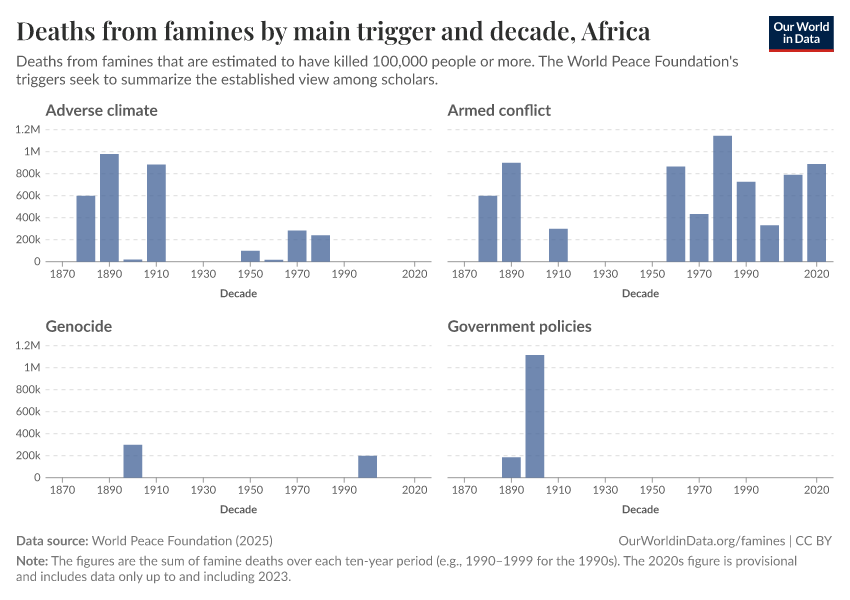 Deaths from famines by main trigger and decade