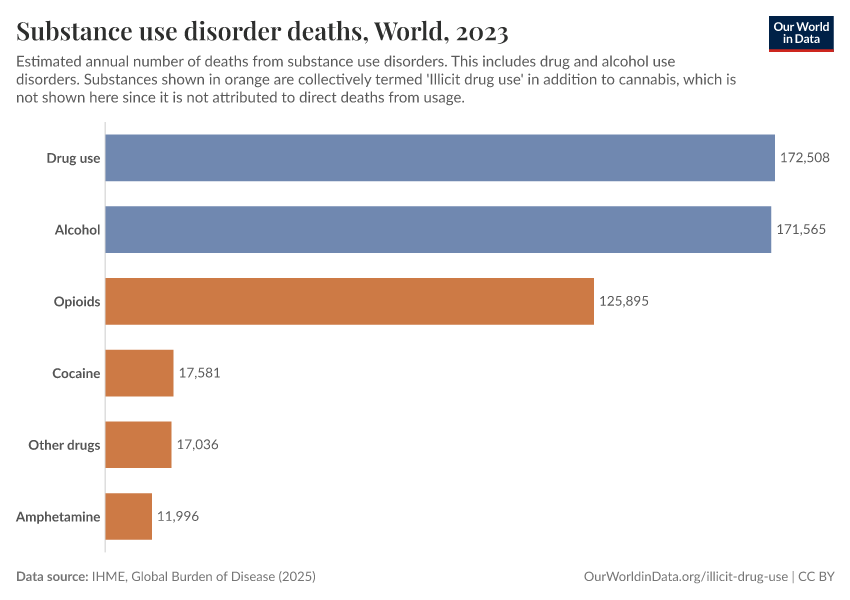 A thumbnail of the "Substance use disorder deaths" chart