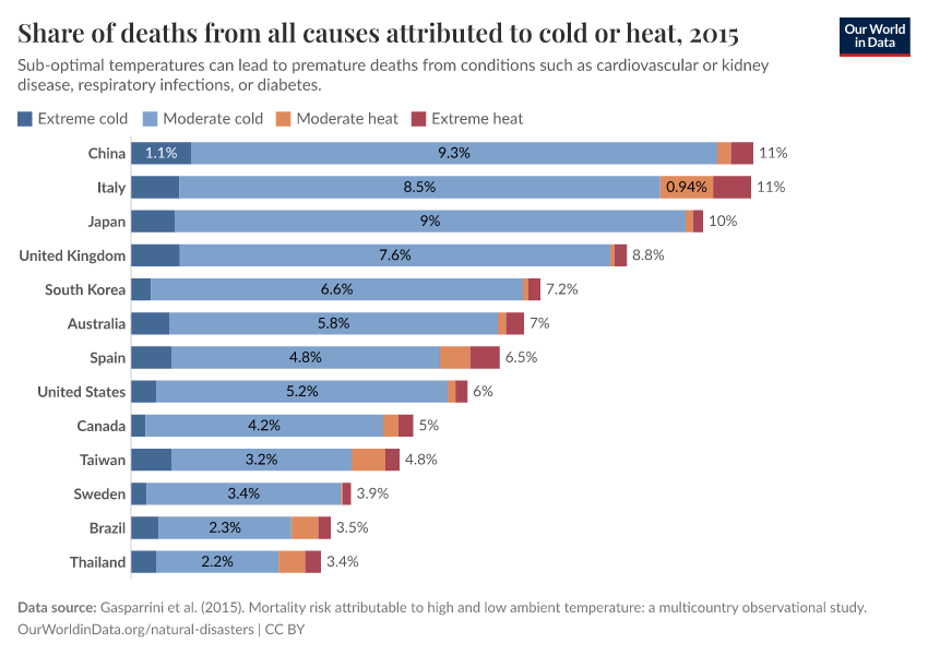 Share of deaths from all causes attributed to cold or heat