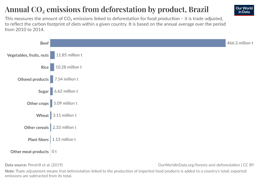 A thumbnail of the "Annual CO₂ emissions from deforestation by product" chart