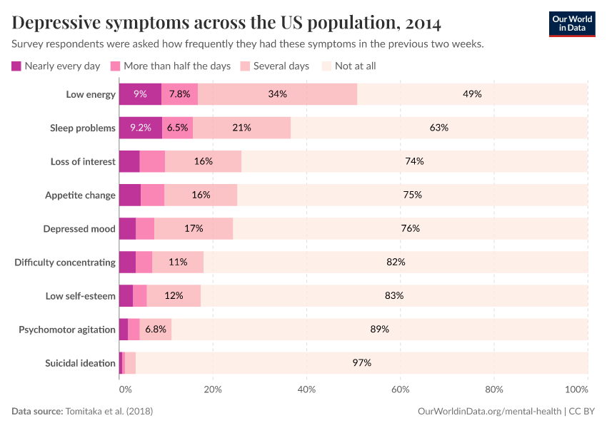 A thumbnail of the "Depressive symptoms across the US population" chart