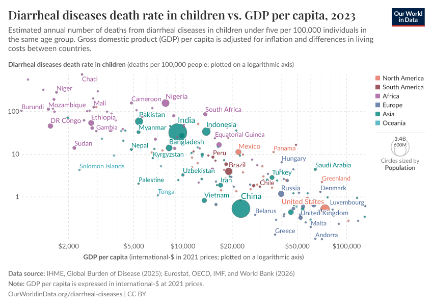 A thumbnail of the "Diarrheal diseases death rate in children vs. GDP per capita" chart