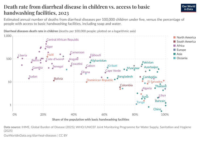 A thumbnail of the "Diarrheal diseases death rate in children vs. access to basic handwashing facilities" chart