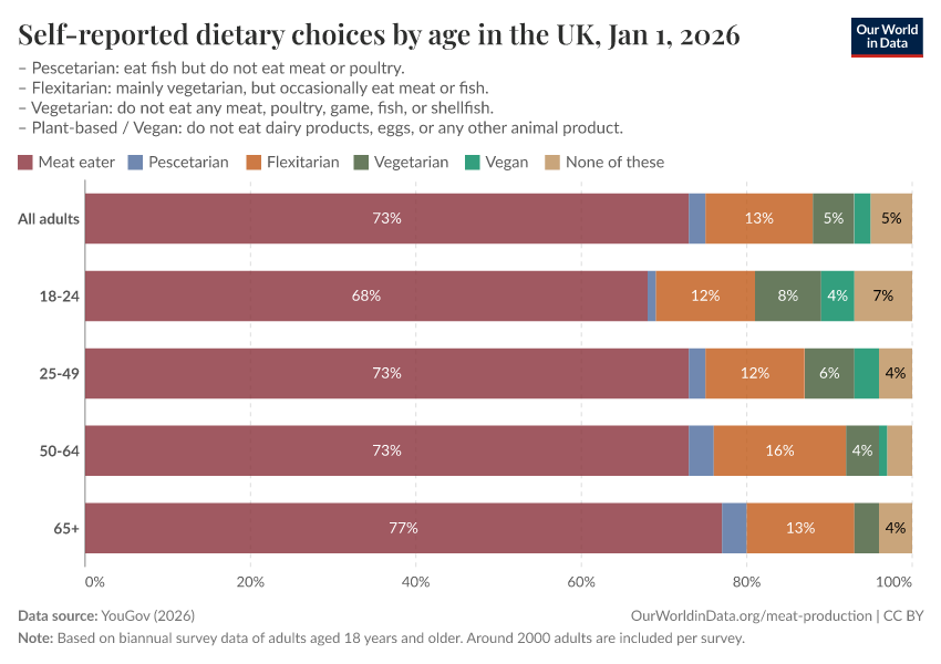 A thumbnail of the "Self-reported dietary choices by age, United Kingdom" chart