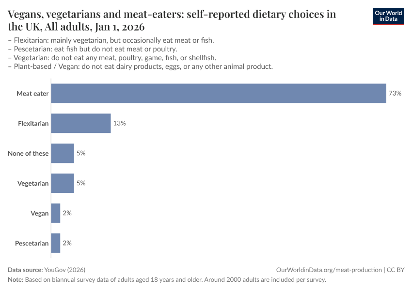 A thumbnail of the "Vegans, vegetarians and meat-eaters: self-reported dietary choices, United Kingdom" chart