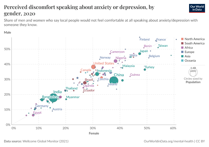 A thumbnail of the "Perceived discomfort speaking about anxiety or depression, by gender" chart