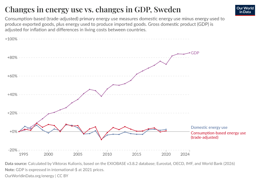 Changes in energy use vs. changes in GDP