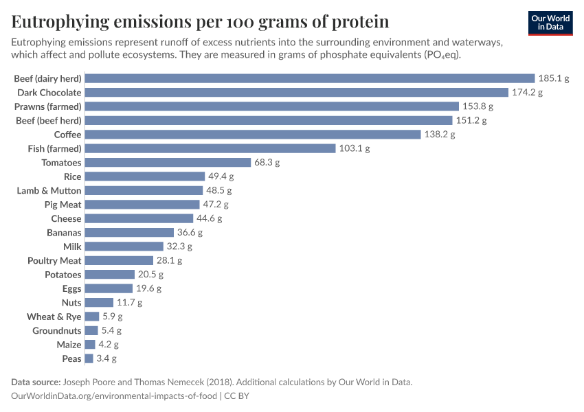 A thumbnail of the "Eutrophying emissions per 100 grams of protein" chart