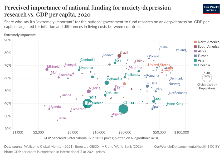 A thumbnail of the "Perceived importance of national funding for anxiety/depression research vs. GDP per capita" chart