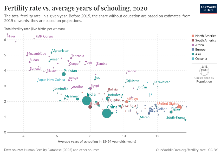 A thumbnail of the "Fertility rate vs. average years of schooling" chart