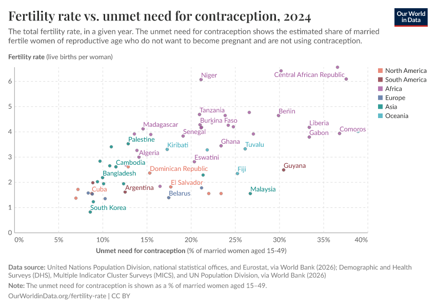 Fertility rate vs. unmet need for contraception