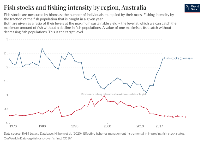 Fish stocks and fishing intensity by region