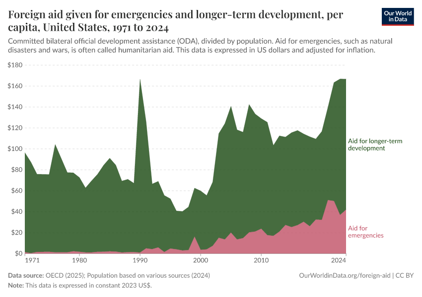 A thumbnail of the "Foreign aid given for emergencies and longer-term development, per capita" chart