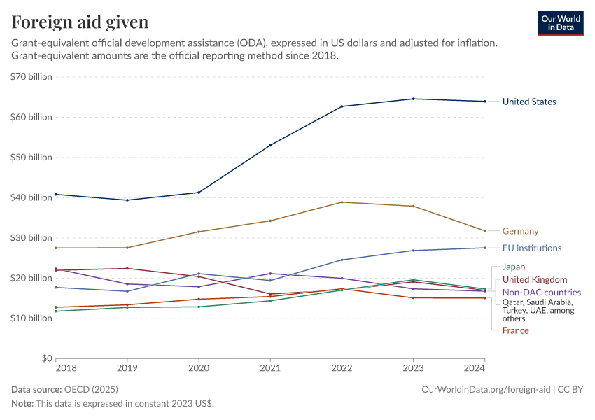 A thumbnail of the "Foreign aid given" chart