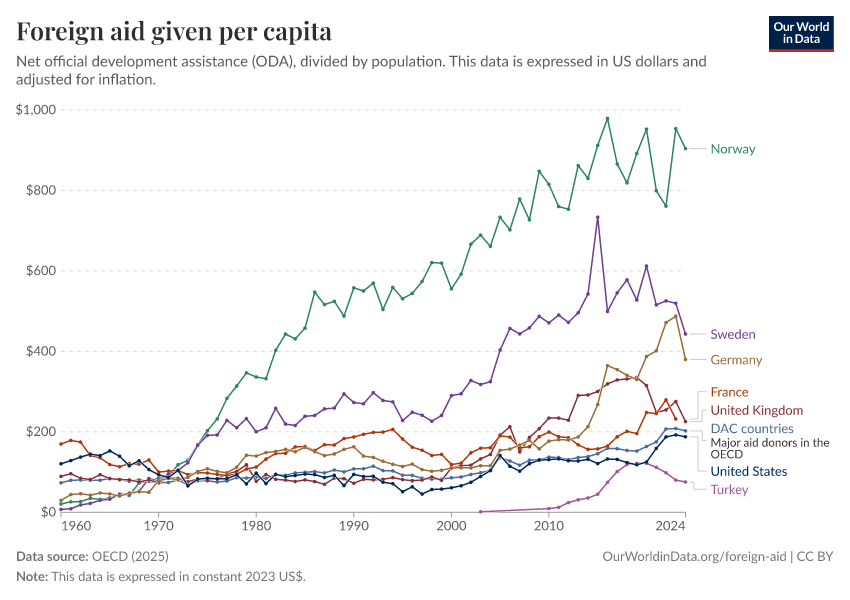 A thumbnail of the "Foreign aid given per capita" chart